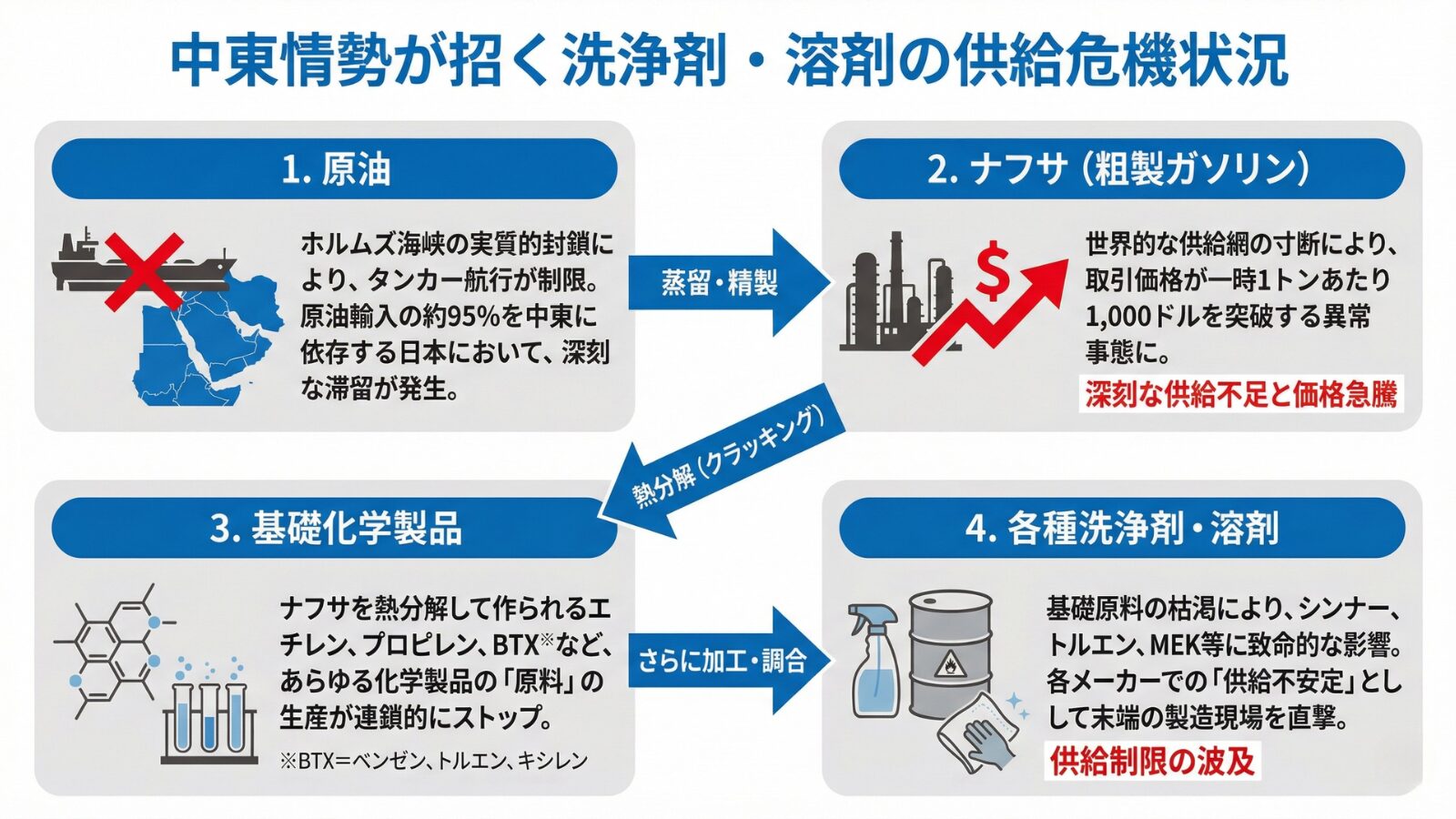 2026年4月】中東情勢が洗浄剤の供給に及ぼす影響とは？供給制限のない
